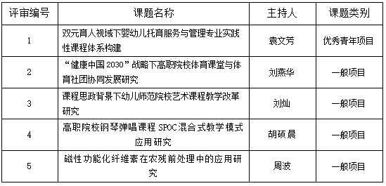 关于2021年度湖南省教育厅科学研究项目 评审情况的公示 关于2021年度湖南省教育厅科学研究项目 评审情况的公示