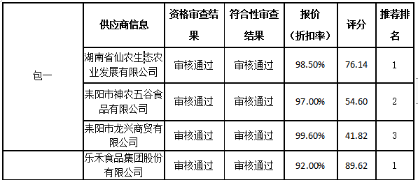 买球赛的app官网耒阳学院学生食堂食材配送服务采购项目中标公告 买球赛的app官网耒阳学院学生食堂食材配送服务采购项目中标公告