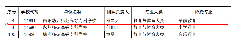 喜报|我校入选湖南省职业教育“楚怡”教师教学创新团队